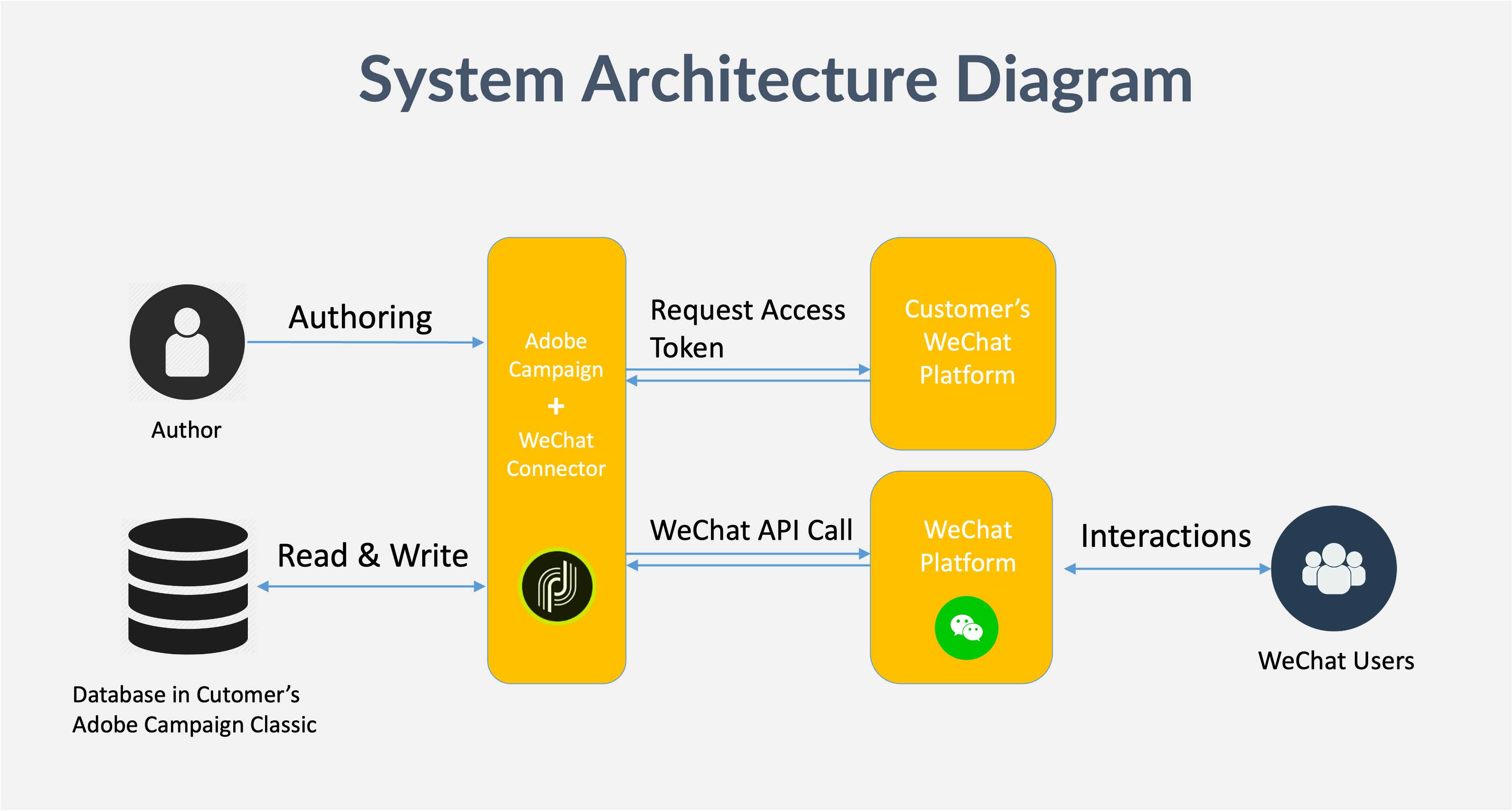 Implement WeChat Official Account marketing campaign in Adobe Campaign 2