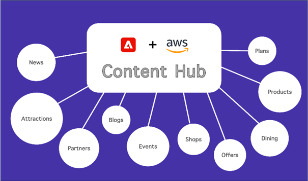 The integration of Adobe Experience Manager and AWS in Content Hub 