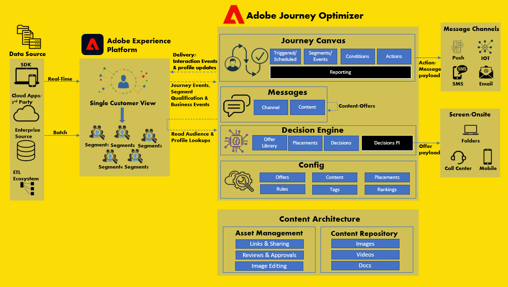 Unlocking The Power Of Adobe Journey Optimizer For Personalized Unlocking The Power Of Adobe Journey Optimizer For Personalized