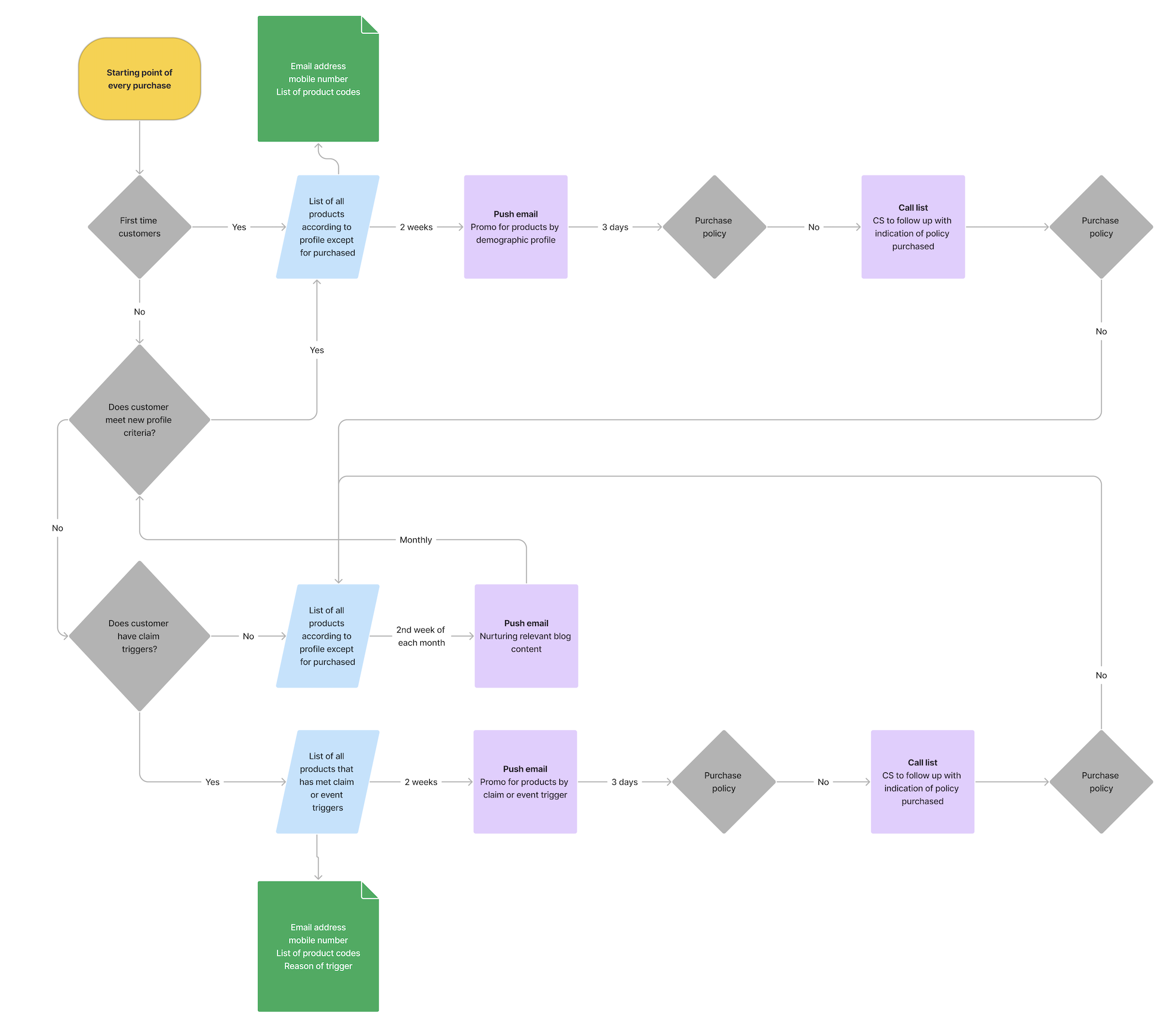 Use Case 2: Cross-Sell & Up-Sell Recommendation Journey