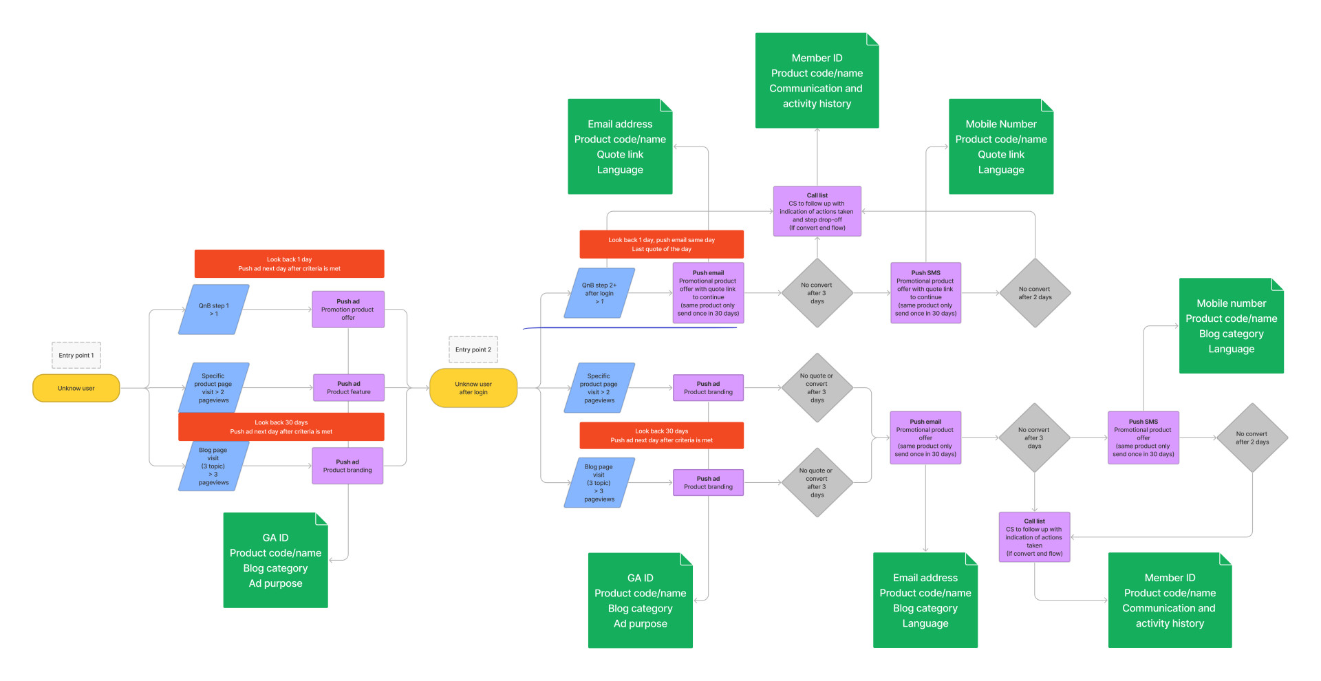 Use Case 1: New Customer Conversion Journey
