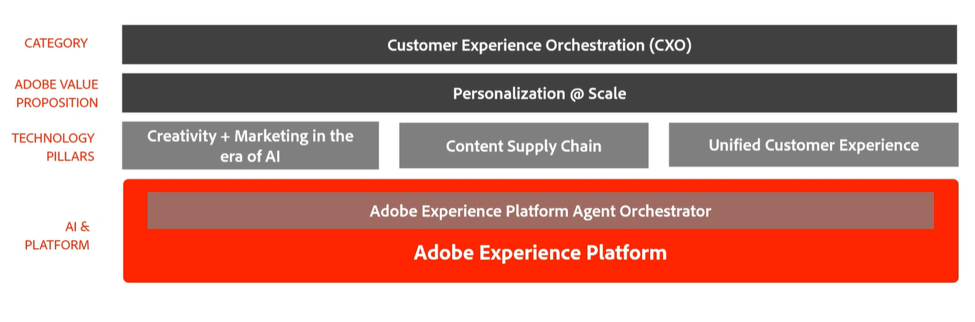 Adobe Experience Platform Agent Orchestrator