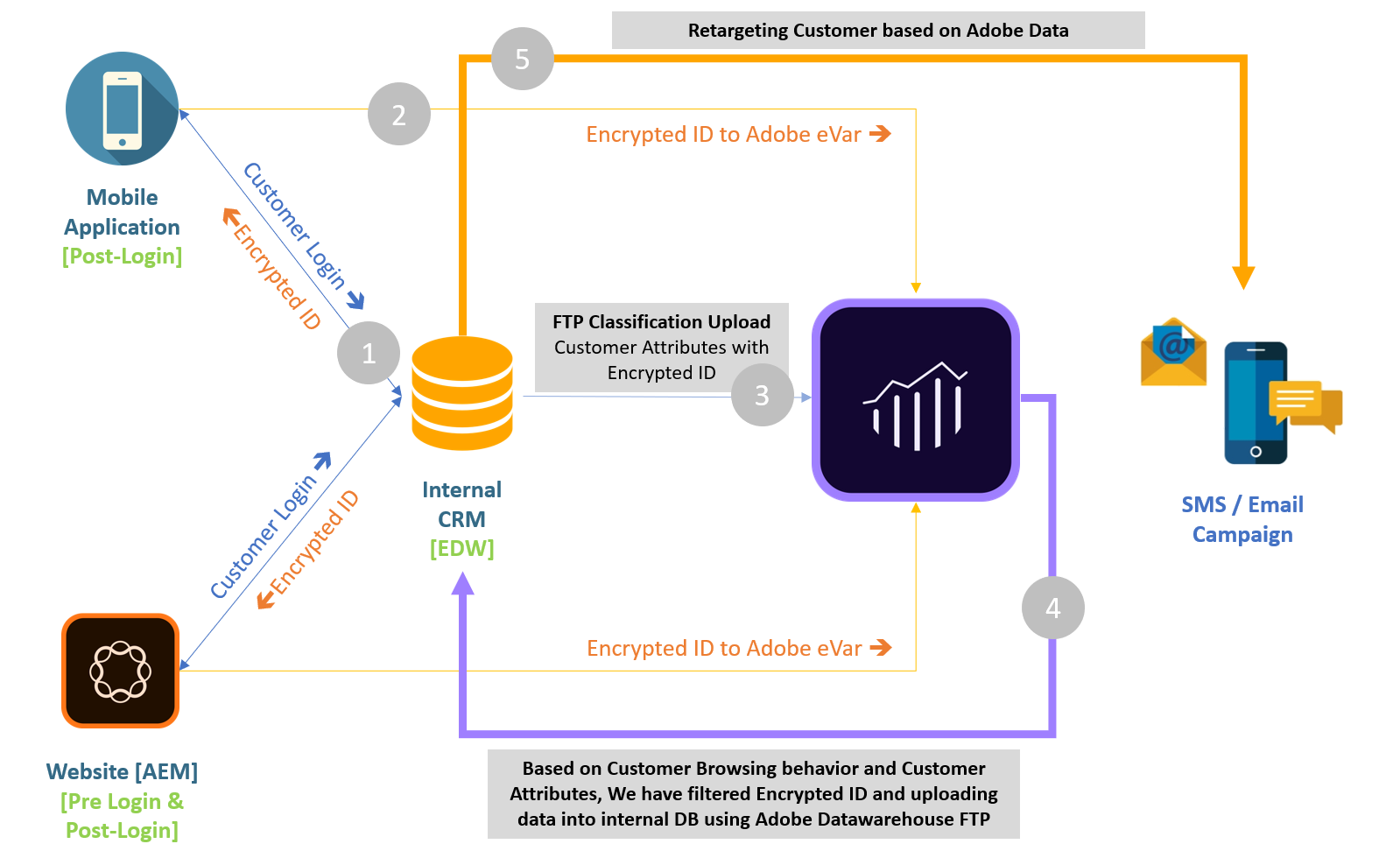 Multi-Channel Data Integration