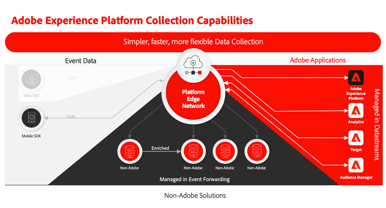 1. 什么是 Adobe Experience Platform (AEP)?