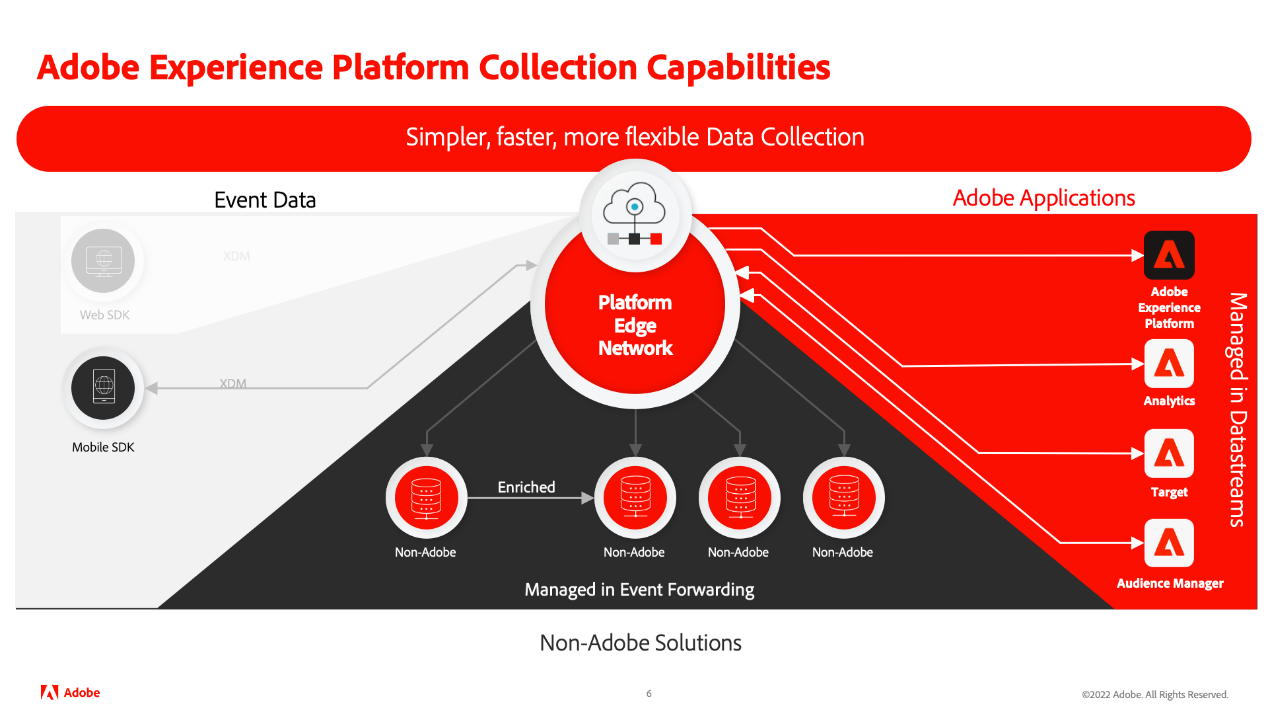 1. What Is Adobe Experience Platform (AEP)?