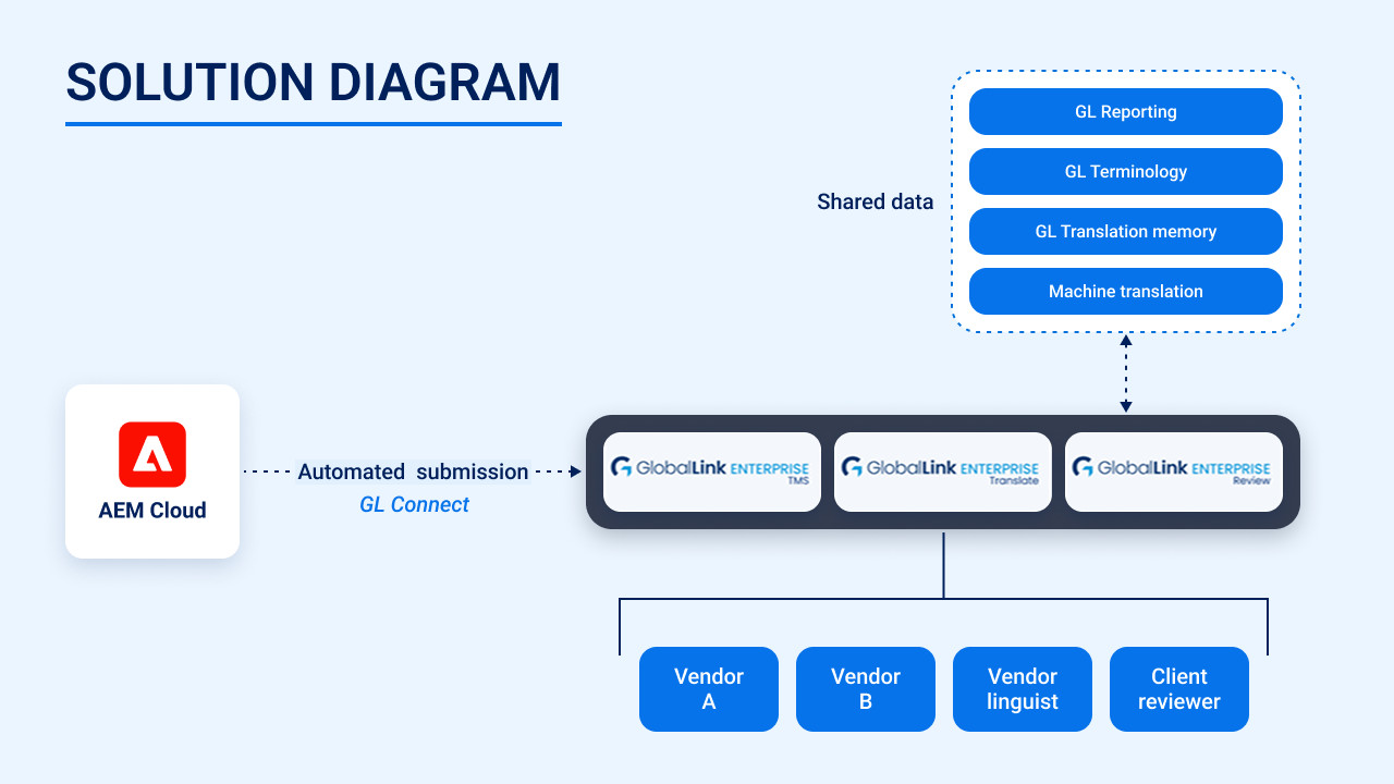 Solution Diagram