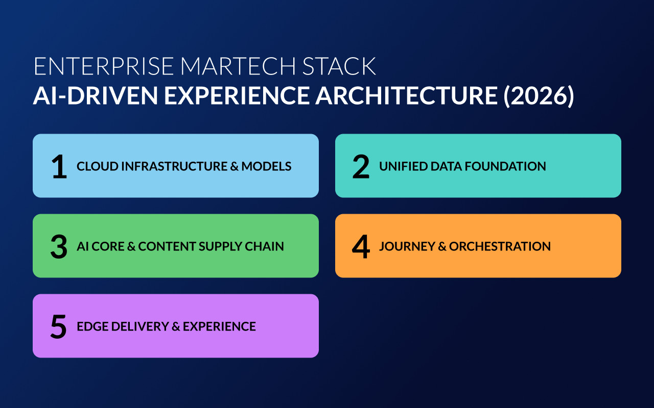 ENTERPRISE MARTECH STACK_ AI-DRIVEN EXPERIENCE ARCHITECTURE (2026)