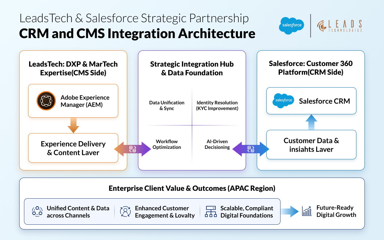 LeadsTech & Salesforce Strategic Partnership CRM and CMS Integration Architecture