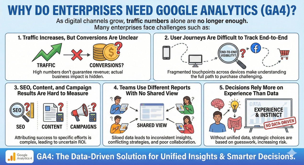 GA4 enables enterprises to operate on a single, unified data foundation for marketing, product, and executive decisions.