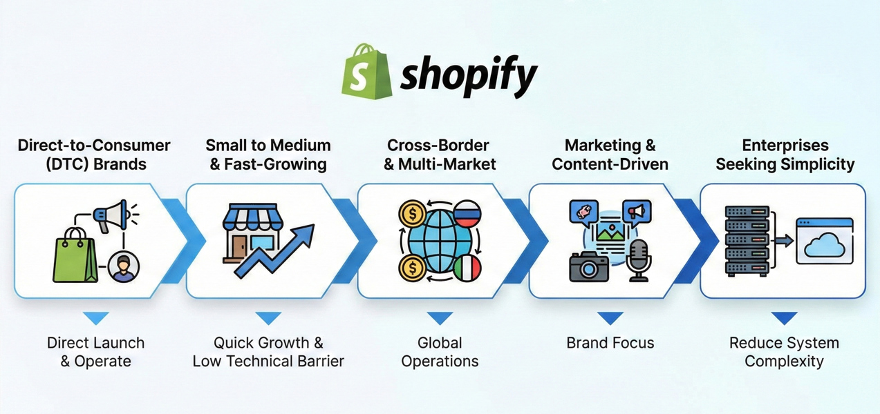 整體而言,Shopify 特別適合以「快速上線、穩定營運、行銷彈性」為優先考量的企業電商情境。