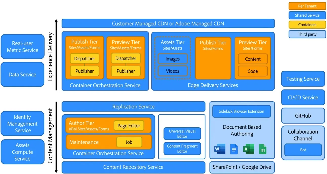 这些设计使开发人员、内容作者、系统管理员与营销团队都能专注于各自的核心工作，而不再被基础架构所牵制。