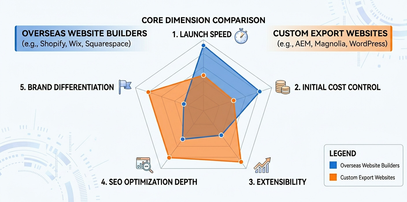 核心維度全面比較:平台vs自建