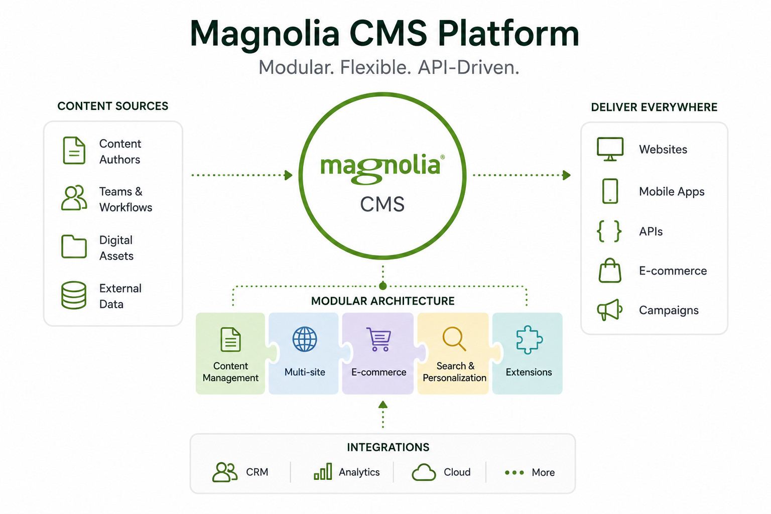 Magnolia CMS 的平台定位