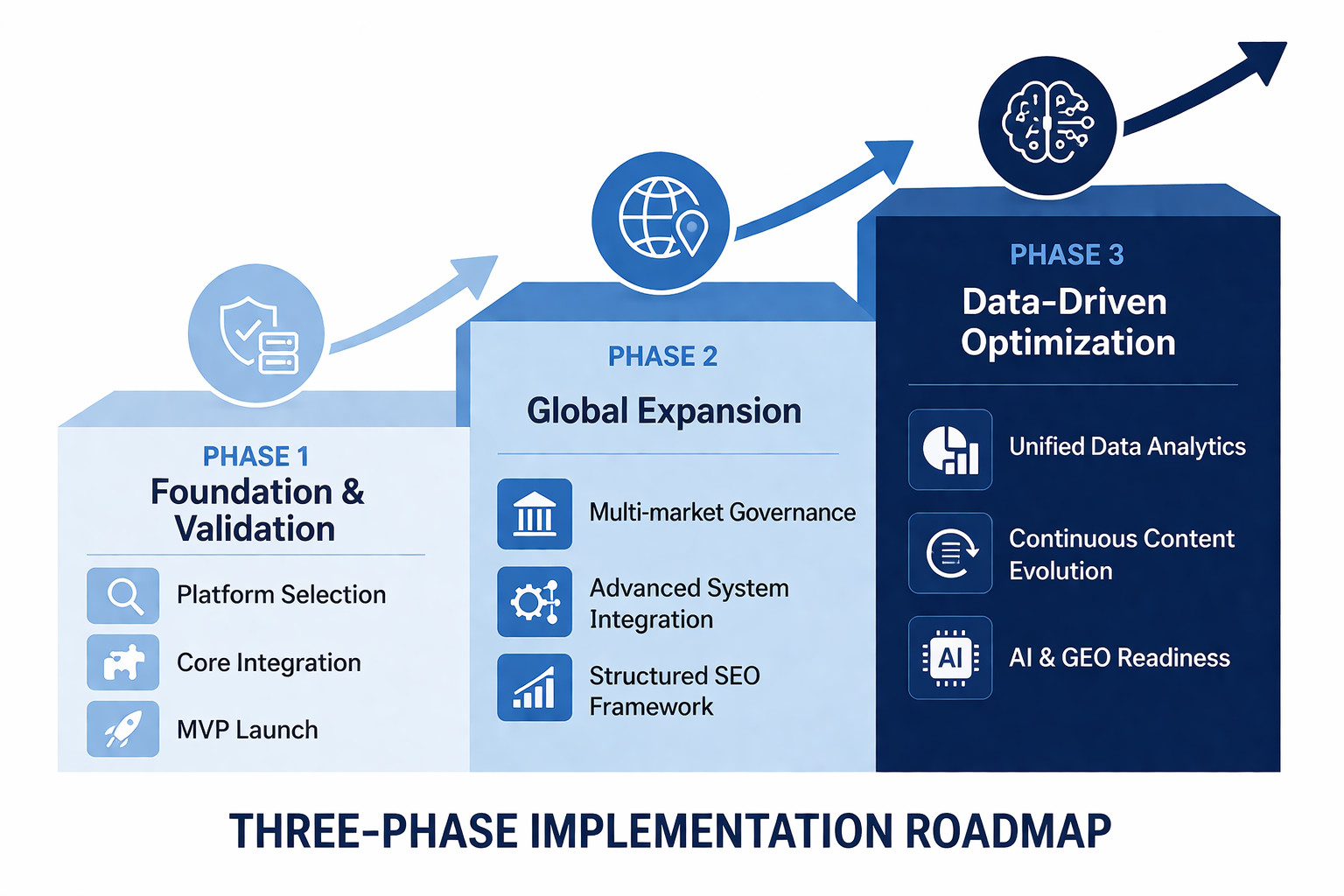 Implementation Roadmap of Enterprise Solution