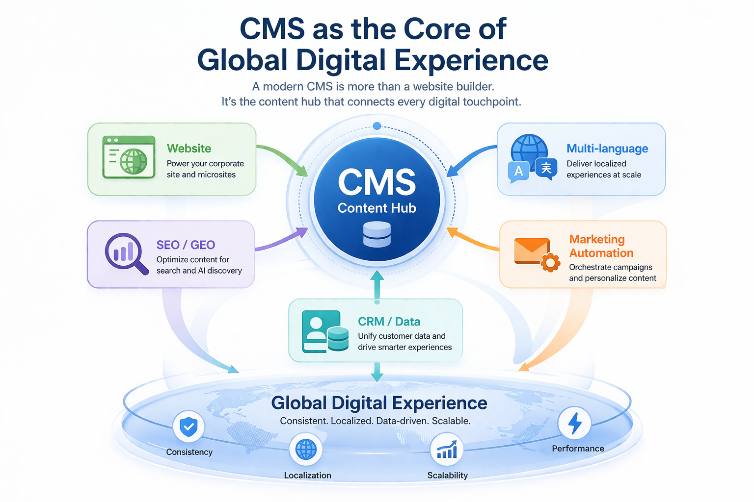 外贸网站建设为什么CMS选型至关重要