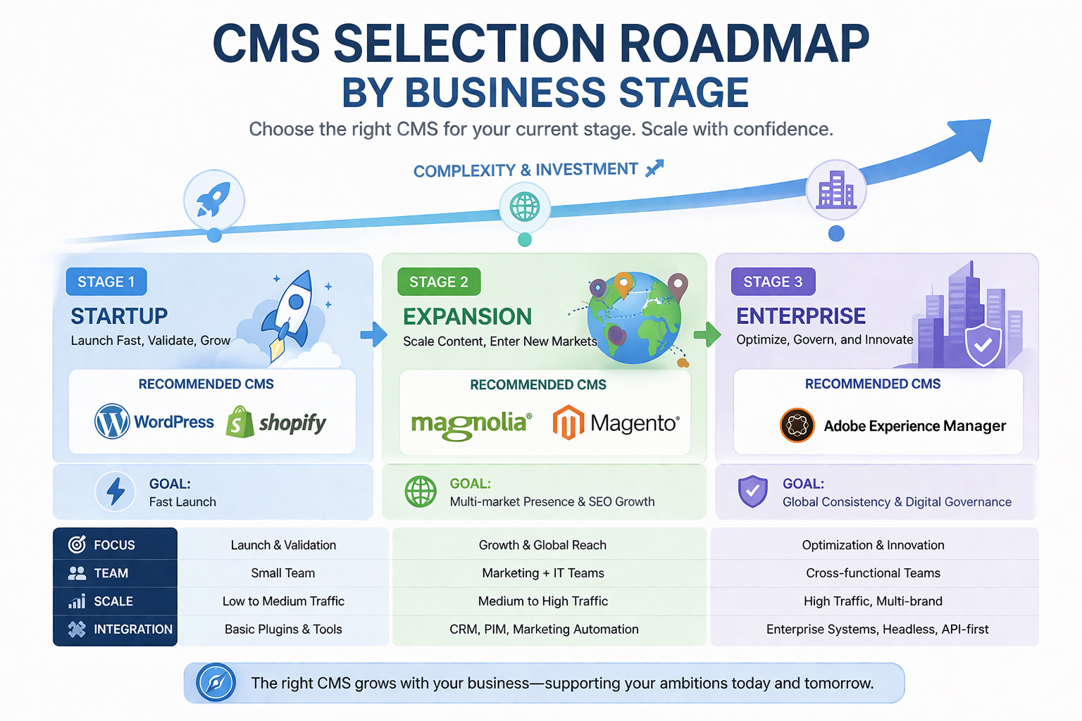 不同业务阶段的CMS选型建议