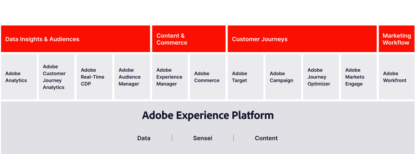 AEM 与电商、数据平台的整合能力架构图