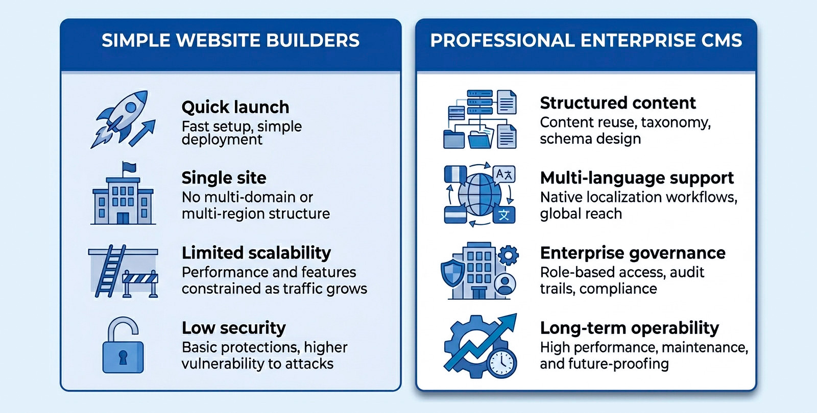 What is a professional CMS and how it differs from website builders