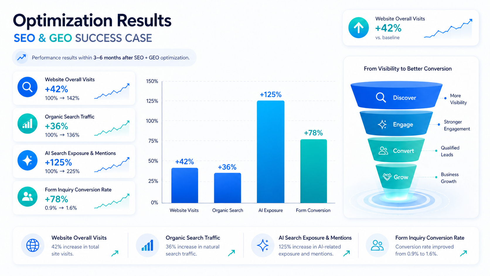 Results Summary
