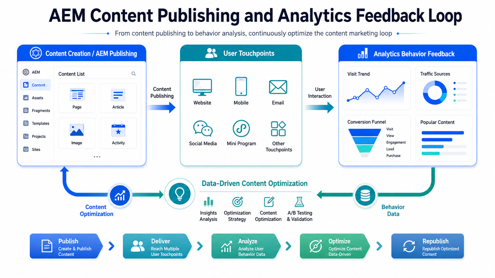 AEM 內容發布與 Adobe Analytics 數據回饋閉環流程圖