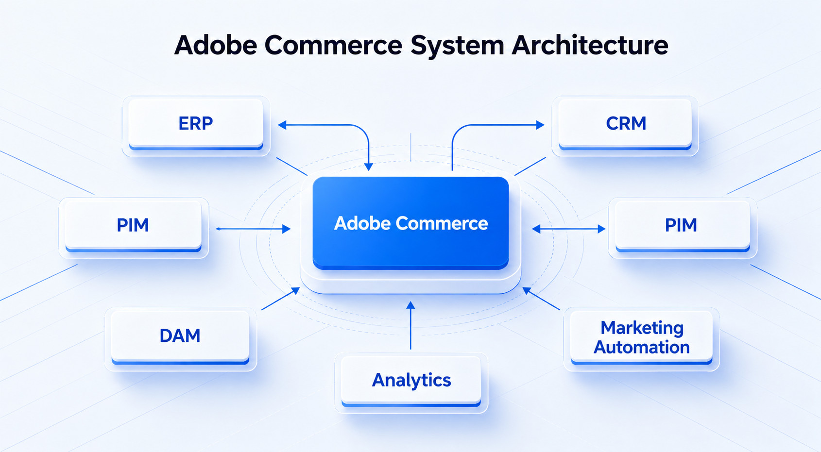 Adobe Commerce 连接 ERP CRM 与客戶資料系統整合