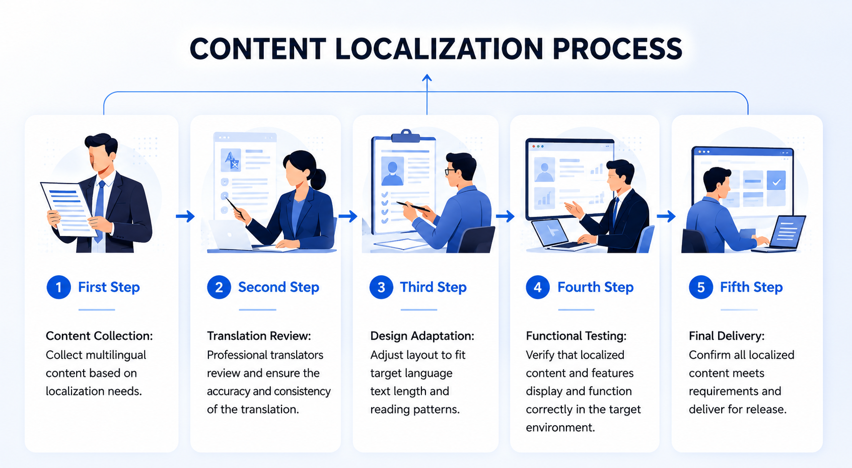 Multilingual CMS workflow for global website content localization