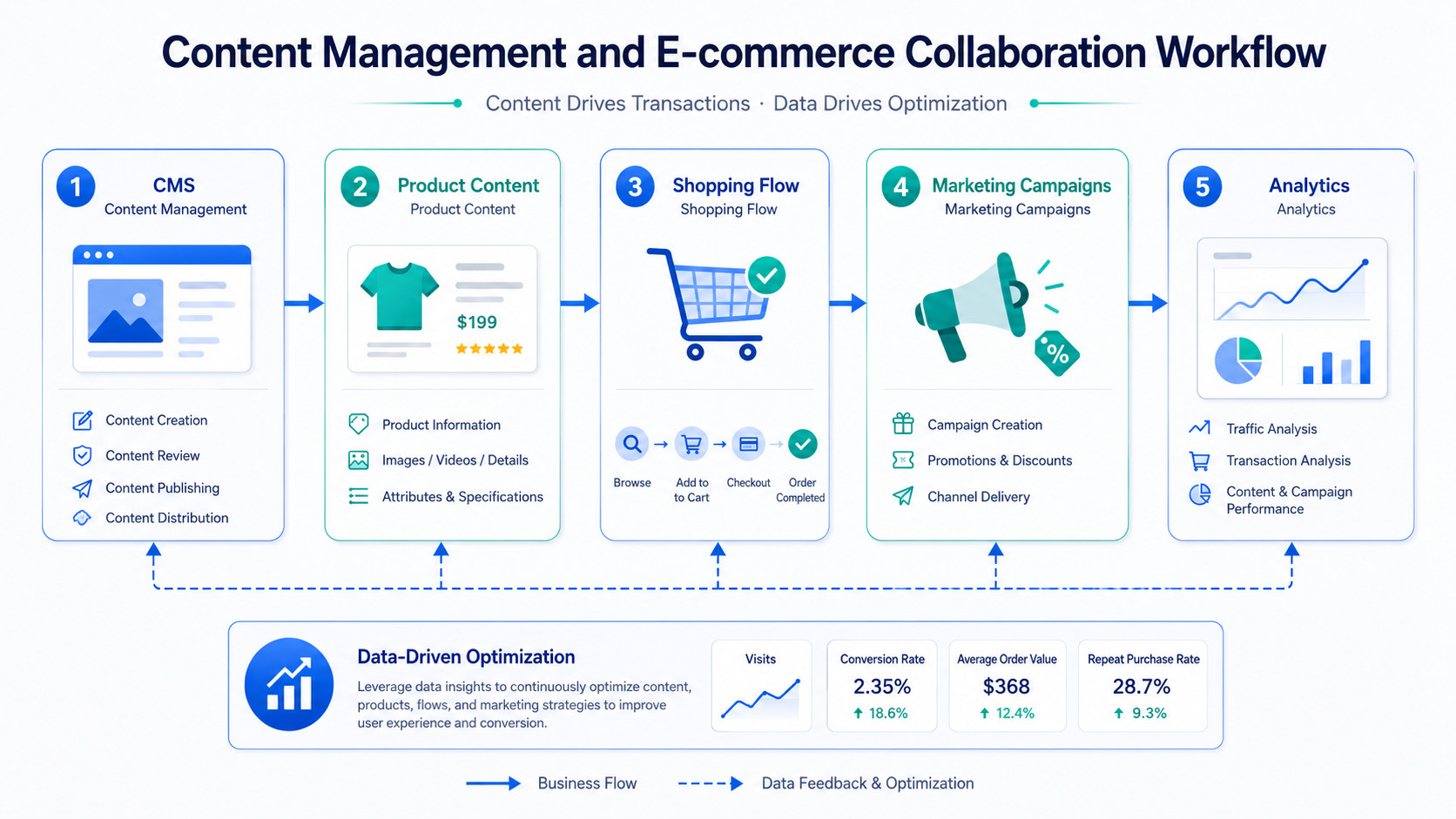 Content management and ecommerce transaction collaboration workflow