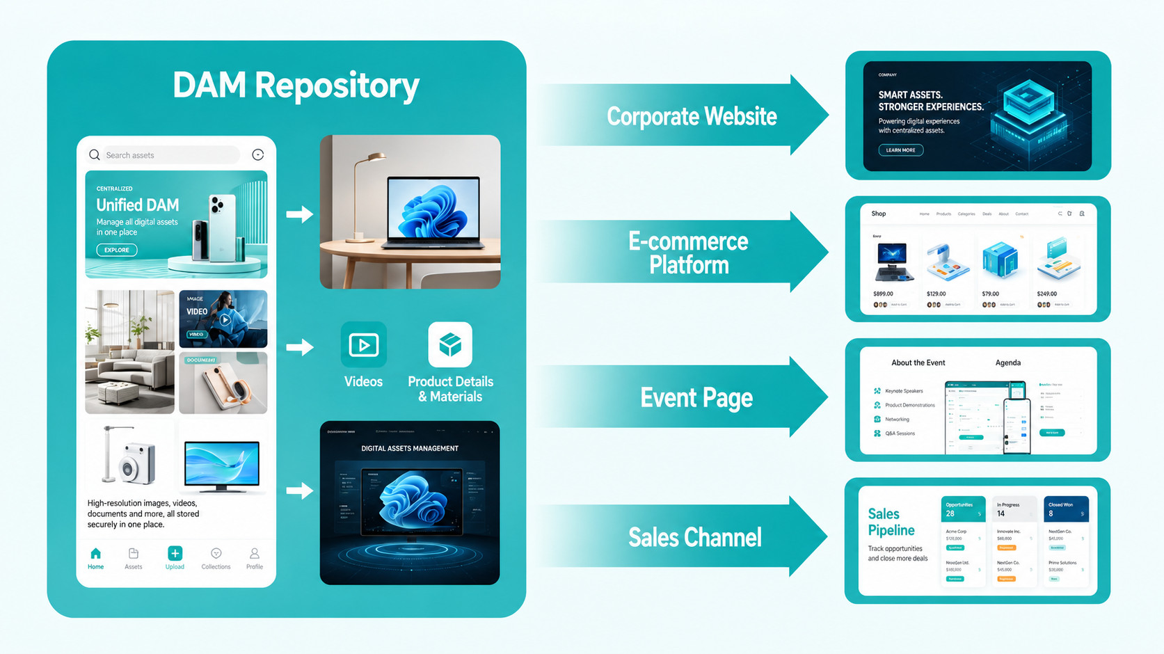 How product content flows from AEM Assets to Commerce channels