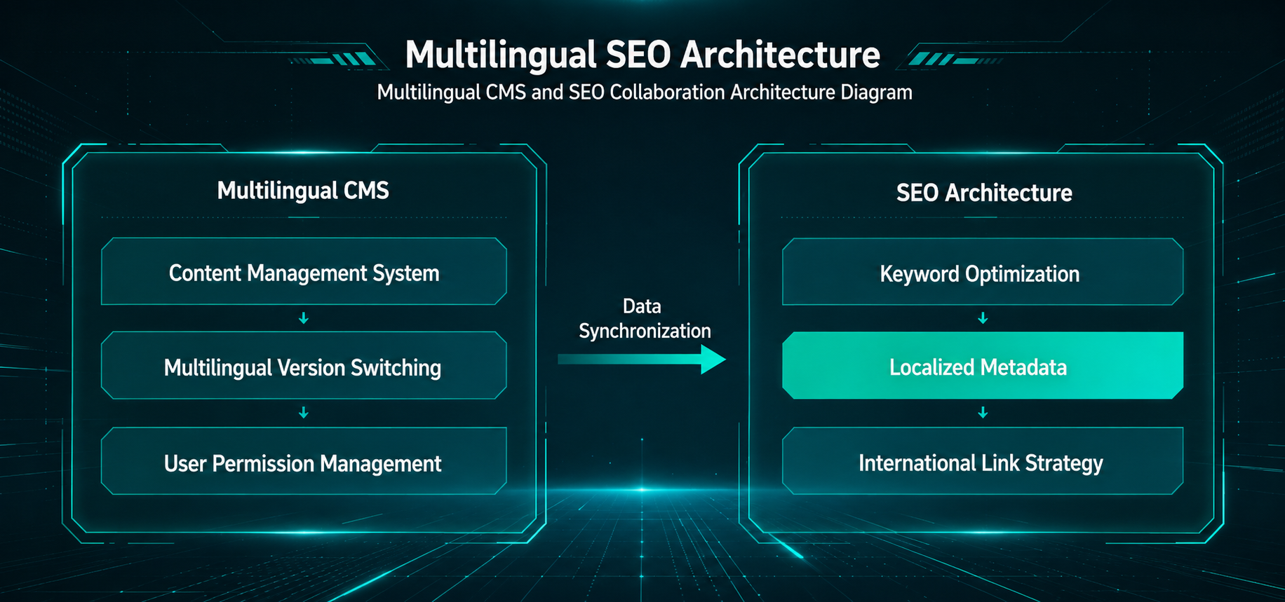 Multilingual website CMS platform architecture for SEO-focused global websites