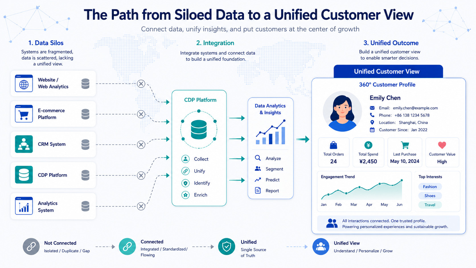 Infographic showing the transformation path from data silos to a unified customer view