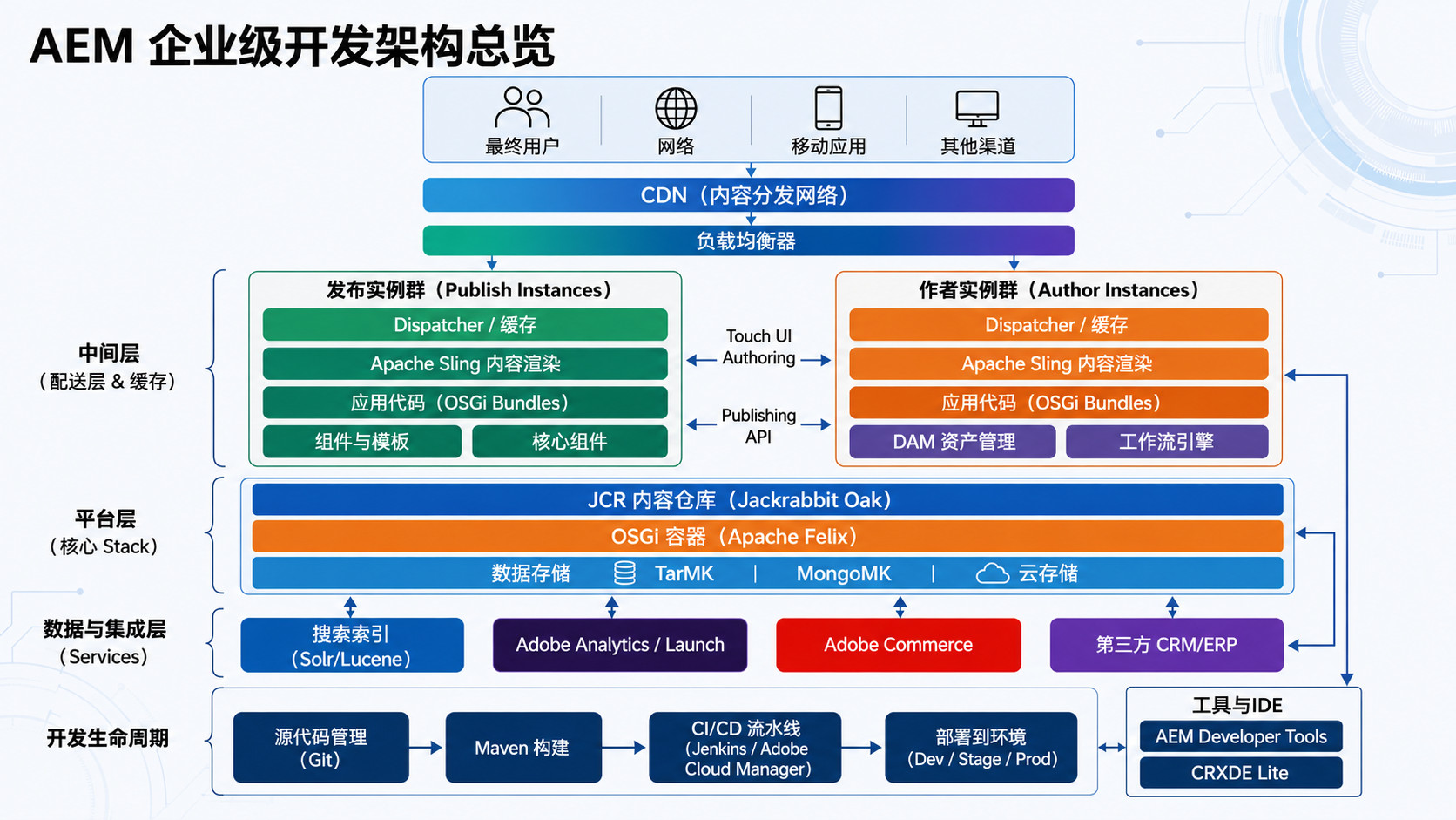 AEM 企业级开发架构总览