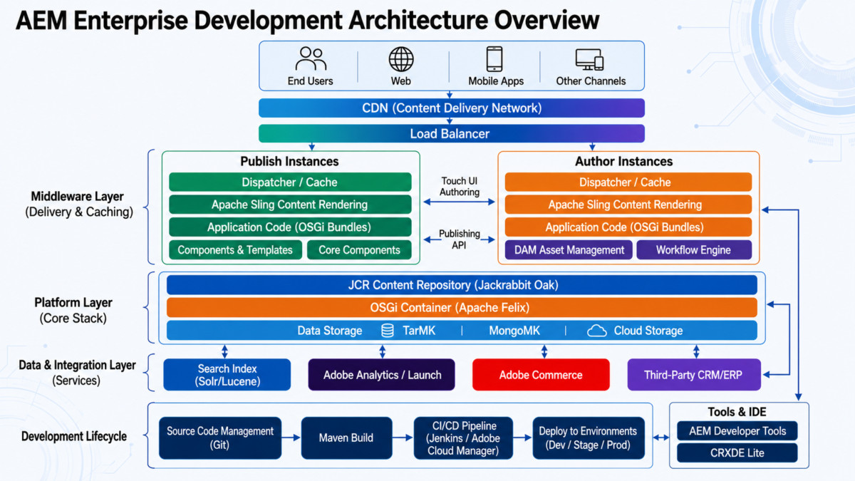 AEM architecture diagram