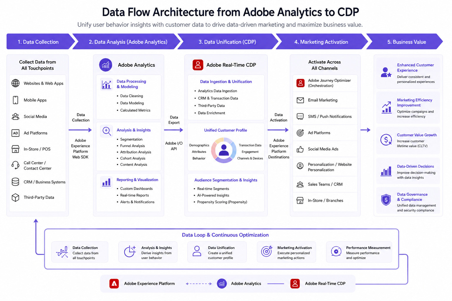 Data flow architecture from Adobe Analytics to CDP, showing multi-channel data collection, analytics insights, customer data integration, and marketing activation in a closed loop