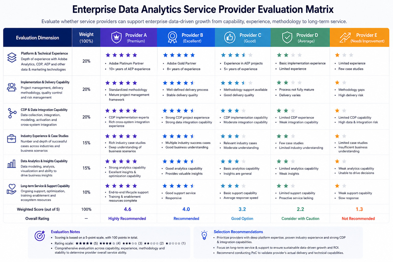 Enterprise data analytics service provider evaluation matrix comparing vendors across technical experience, delivery capability, CDP integration, industry cases, analytics insight, and long-term support