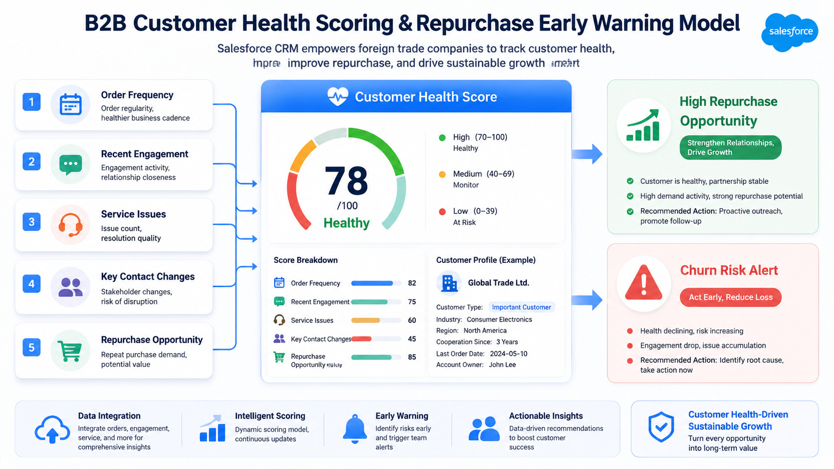 Salesforce CRM supporting account health monitoring and churn alerts for B2B export customers