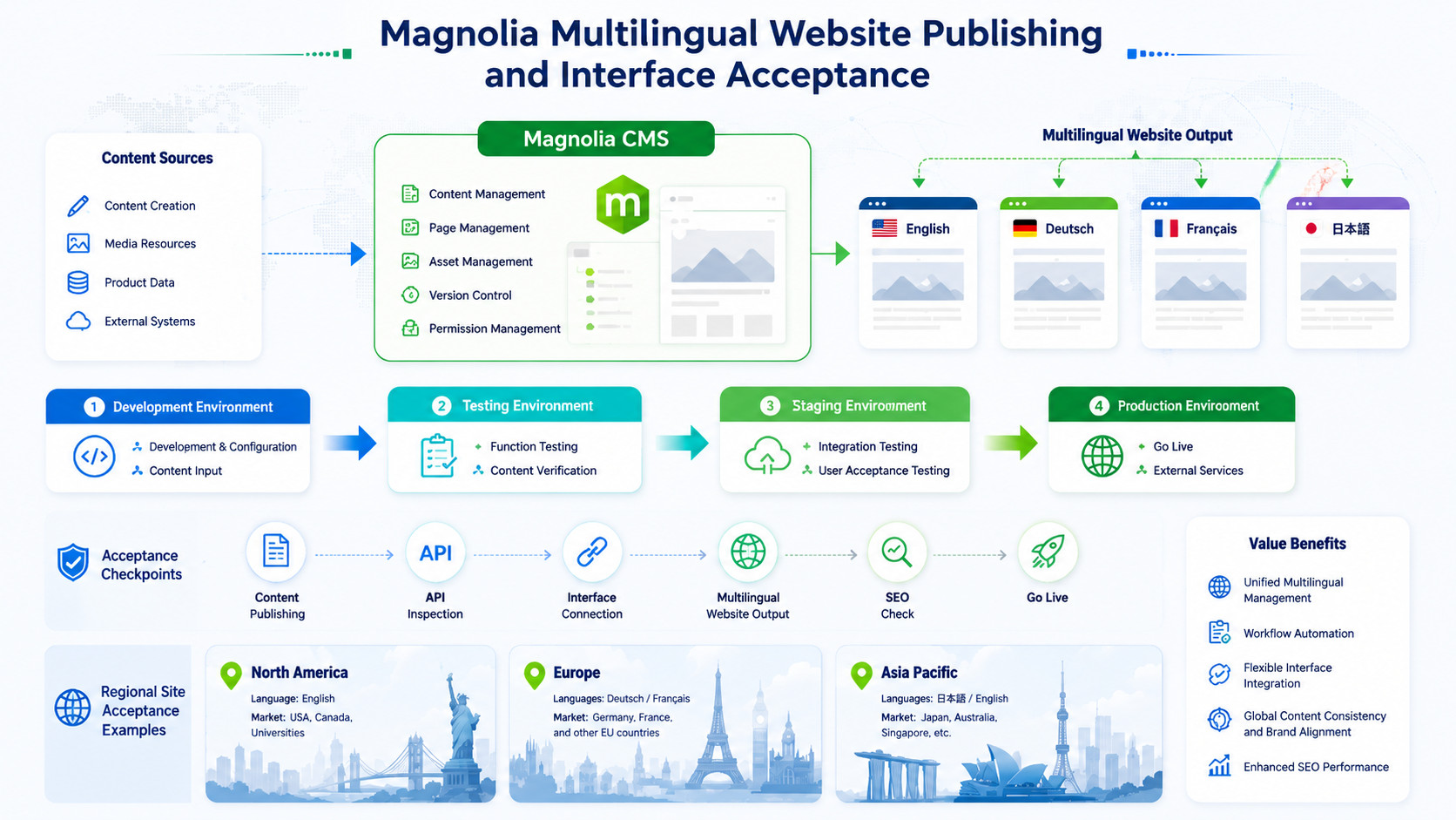 Magnolia multilingual publishing, API, and acceptance testing workflow