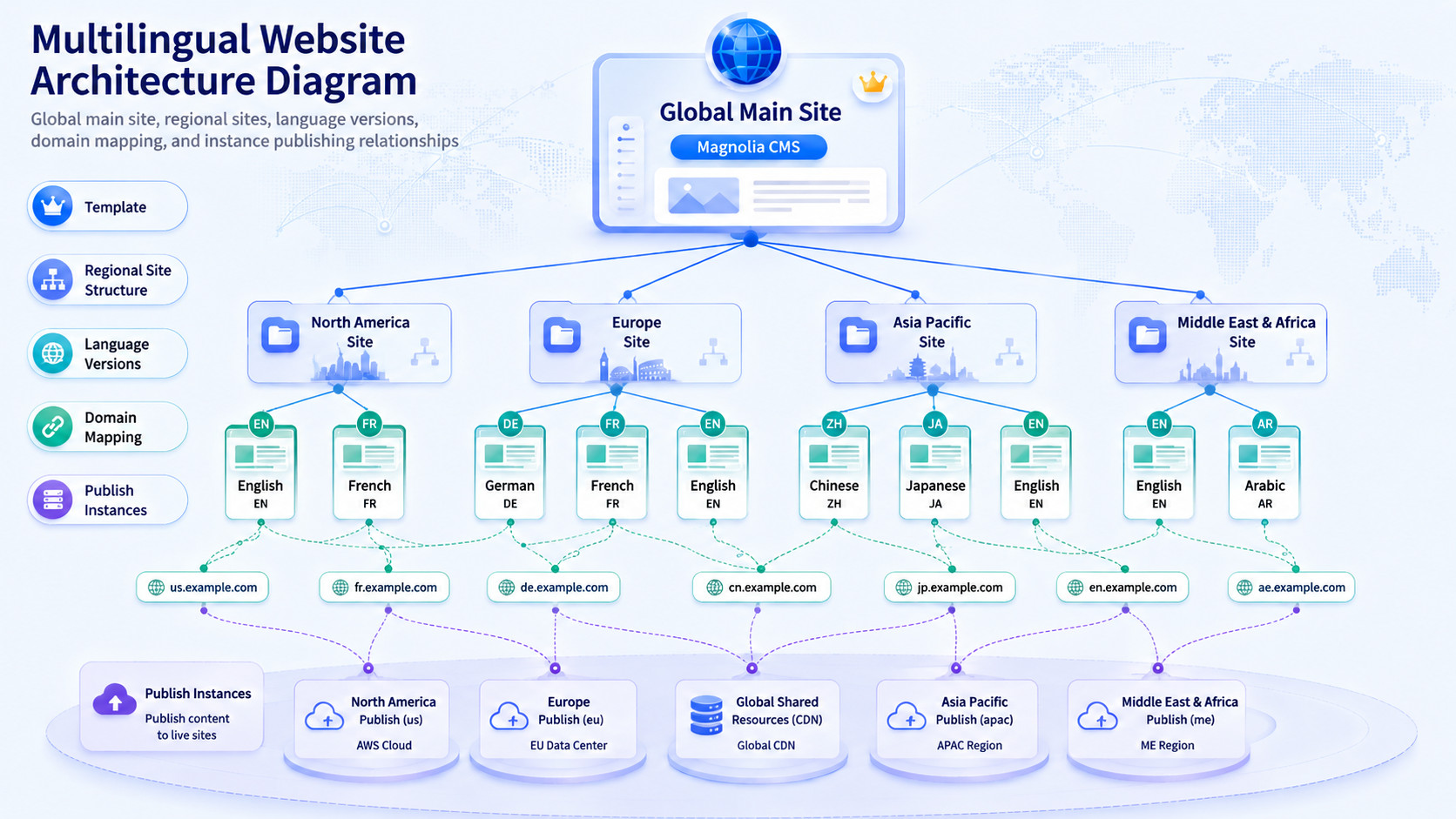 Magnolia multilingual site architecture and regional publishing diagram