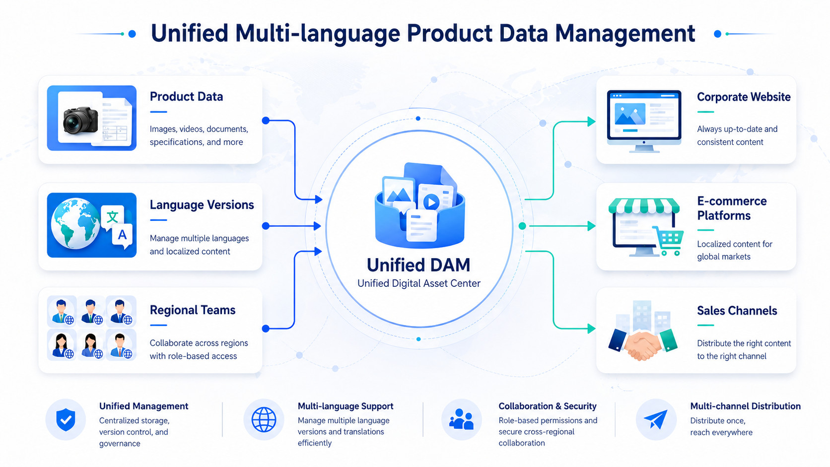 Workflow for centrally managing multilingual product content