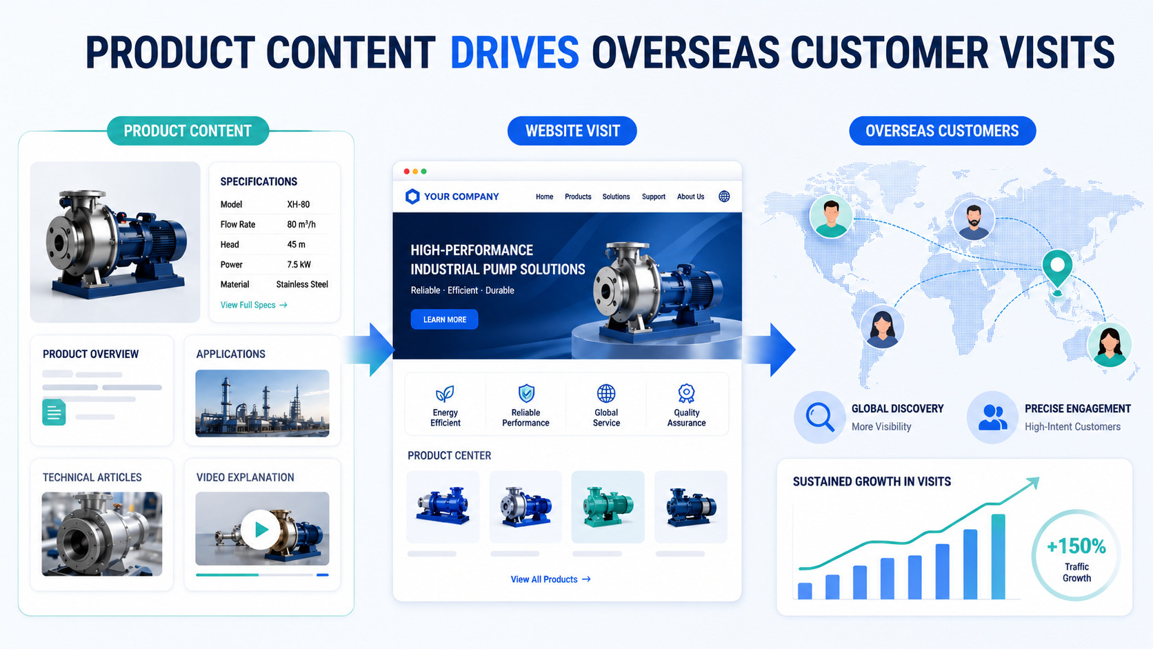 A B2B exporter attracting overseas visitors through website content