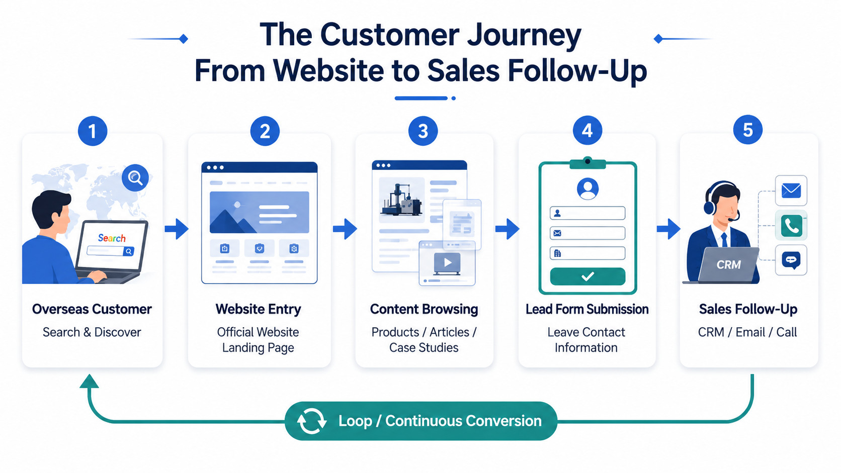 A trackable lead generation journey connecting website content, forms, and CRM