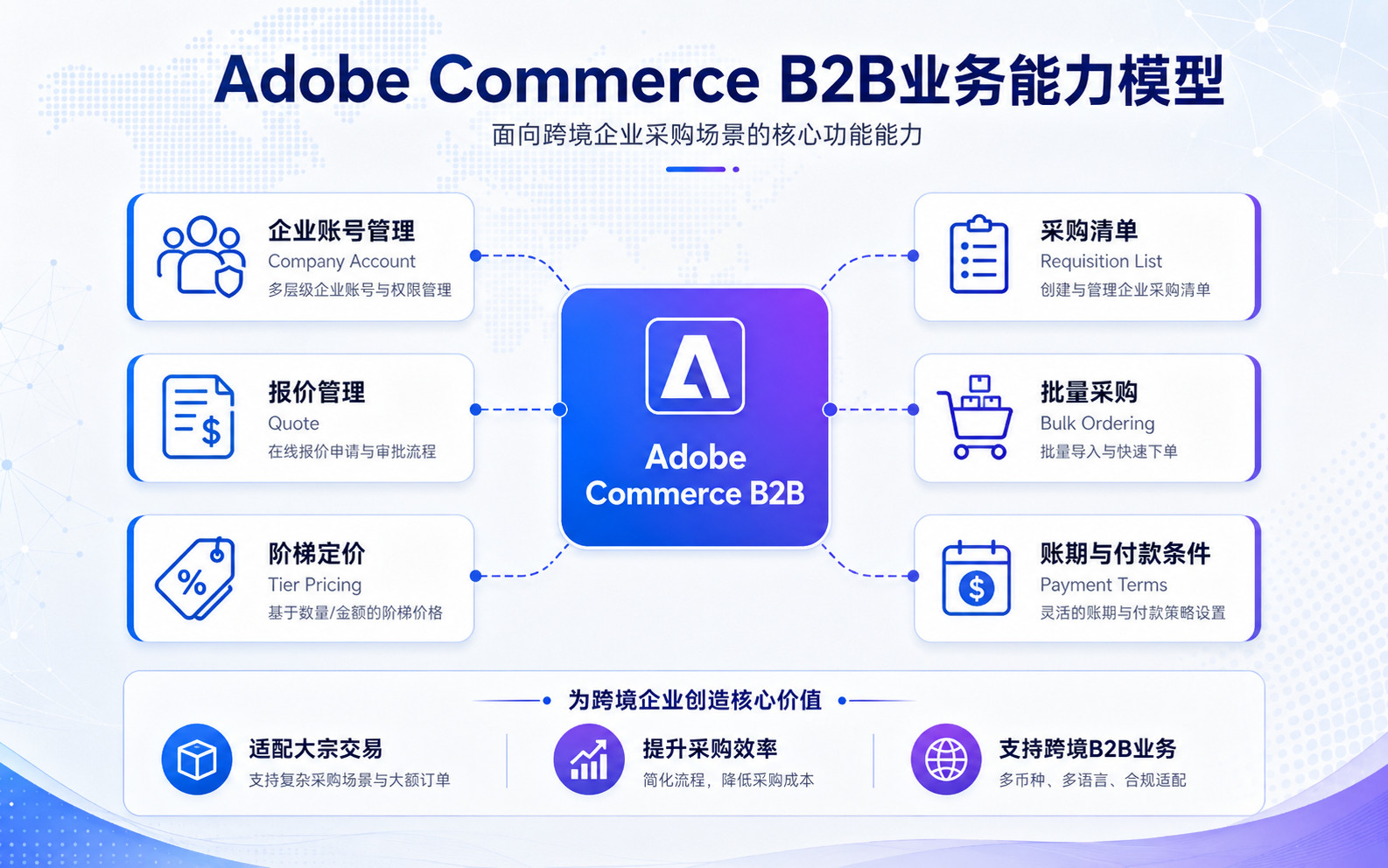 Adobe Commerce B2B业务能力模型