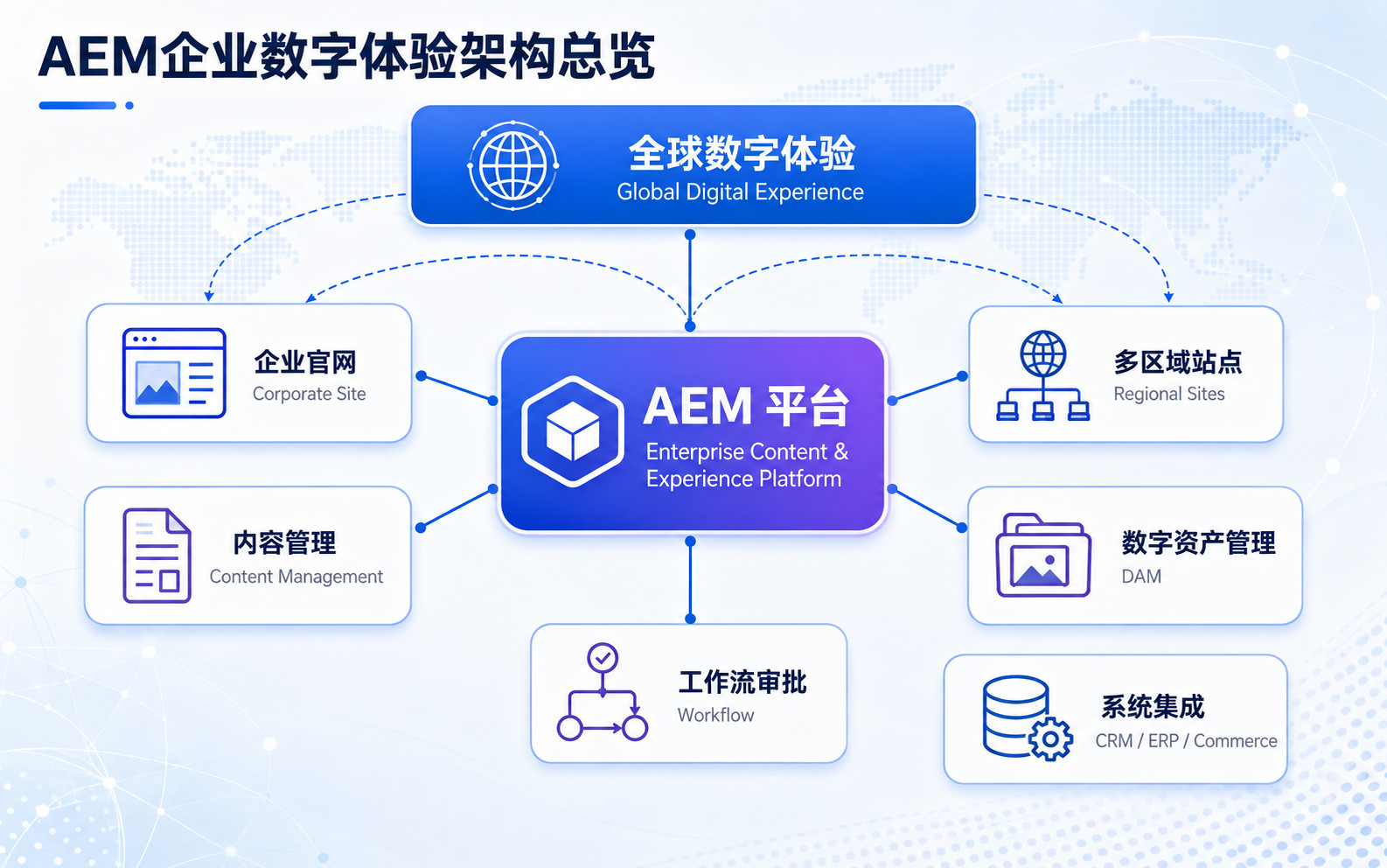 AEM企业数字体验架构总览
