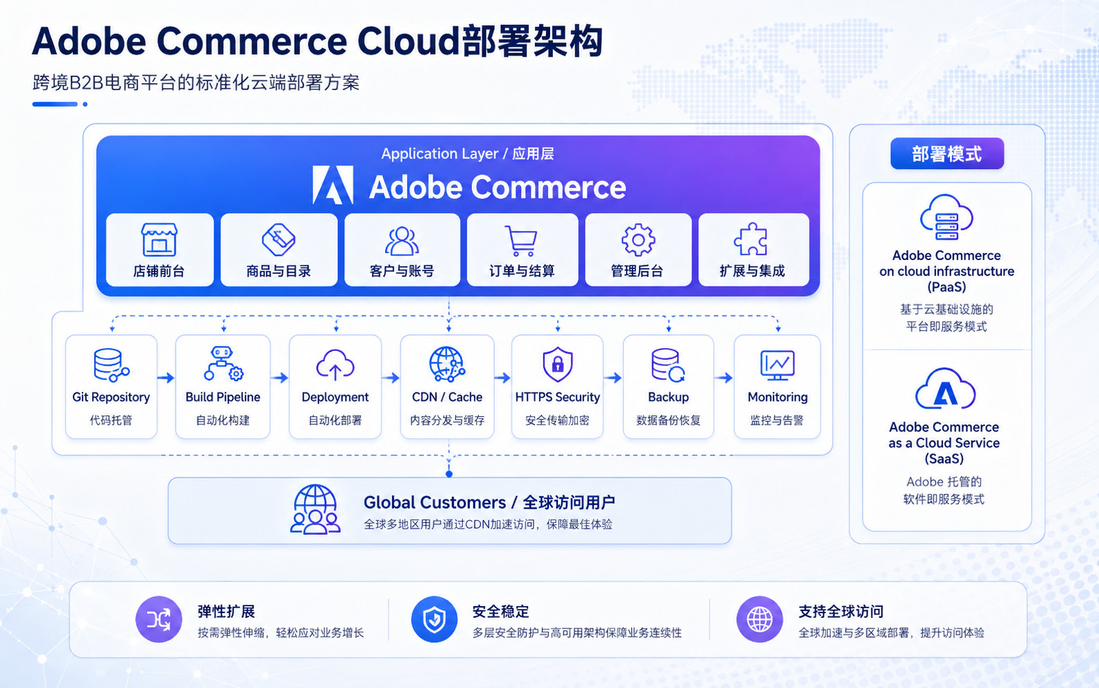 Adobe Commerce Cloud部署架构