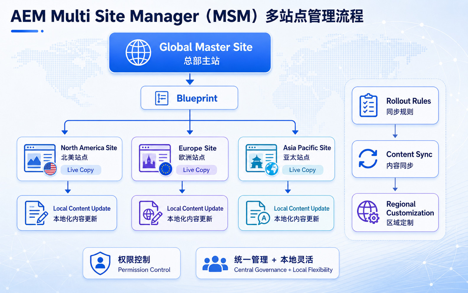 AEM Multi Site Manager (MSM) 多站点管理流程