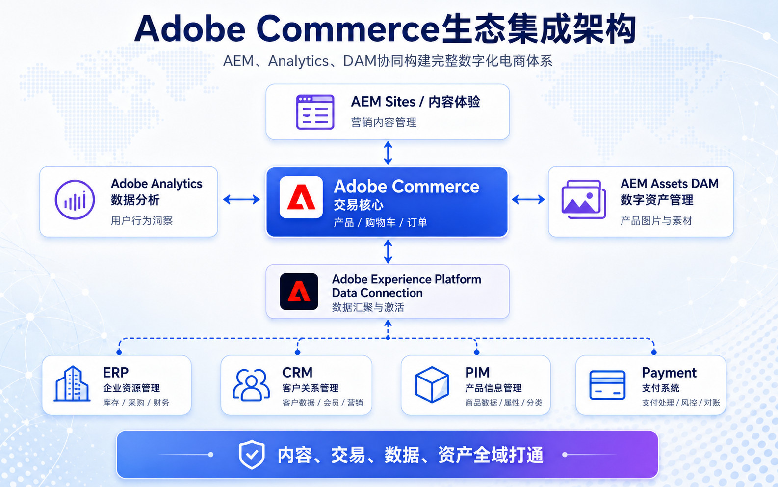 Adobe Commerce + AEM + Analytics + DAM 集成架构