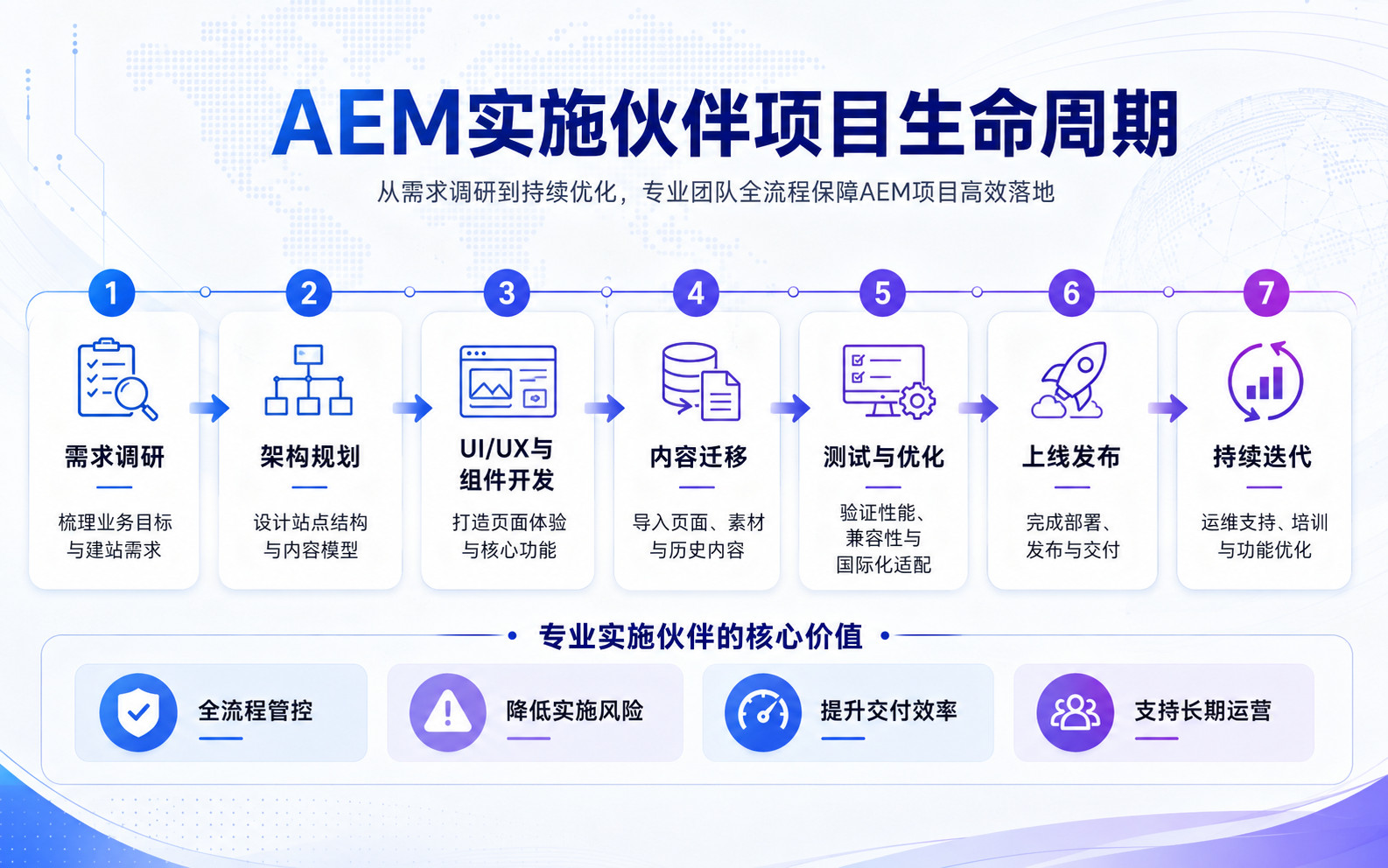 AEM实施伙伴项目生命周期