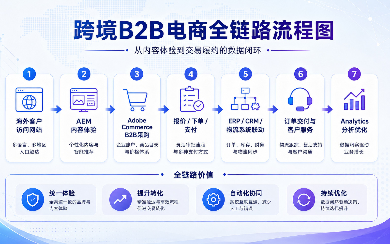 跨境B2B电商全链路流程图