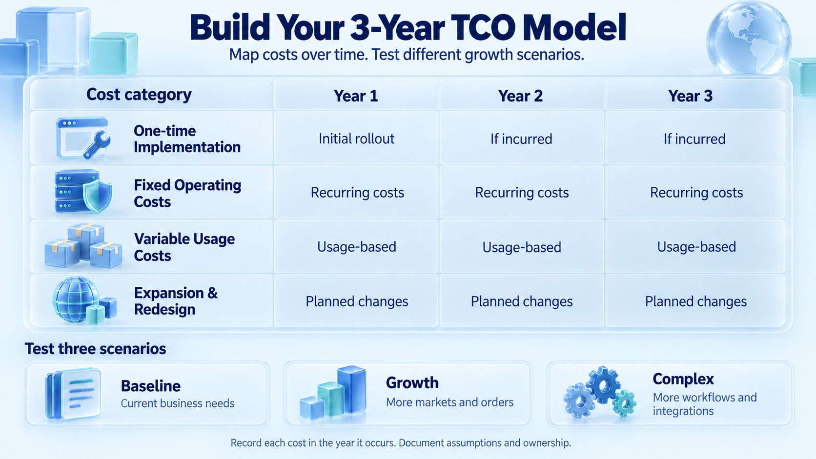 How to build a TCO model