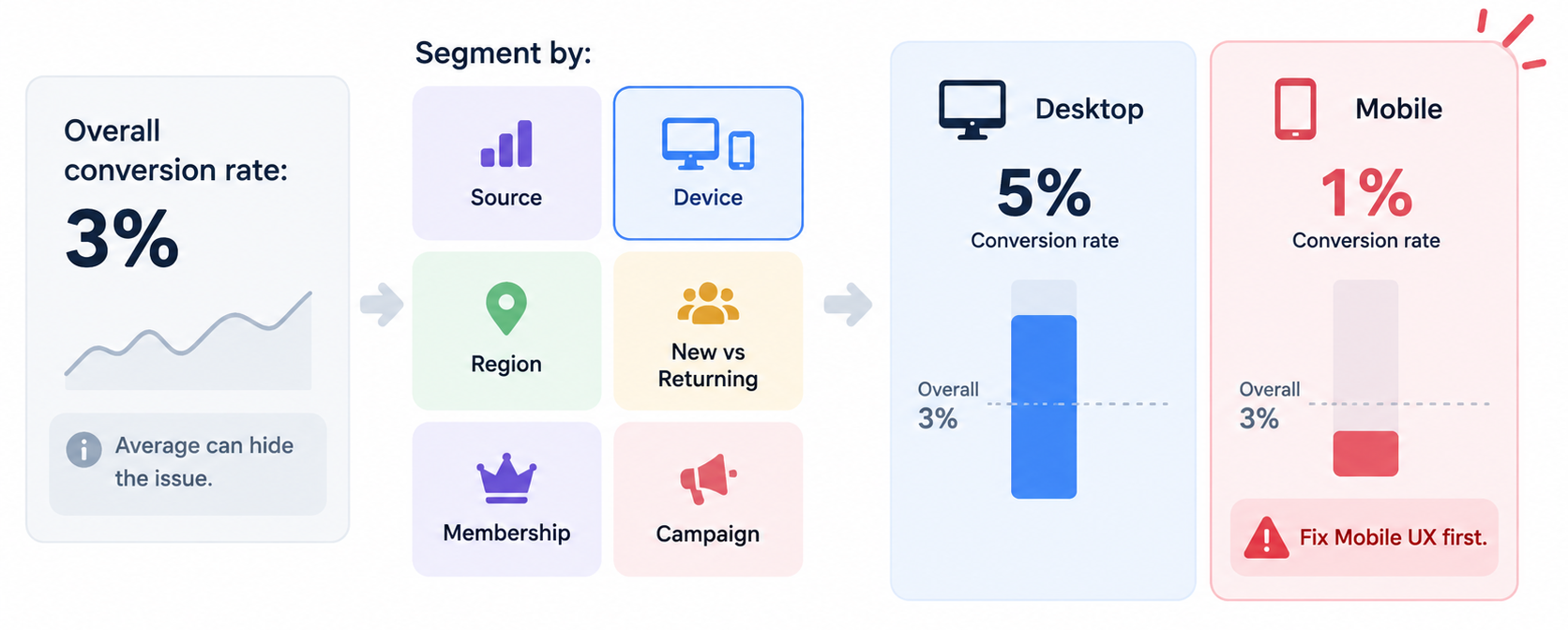 Segment comparison showing different desktop and mobile conversion rates