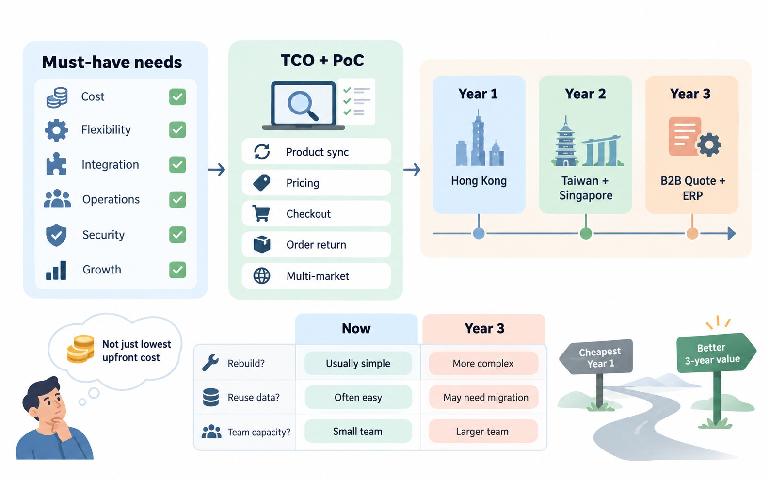 How to use TCO to choose a platform